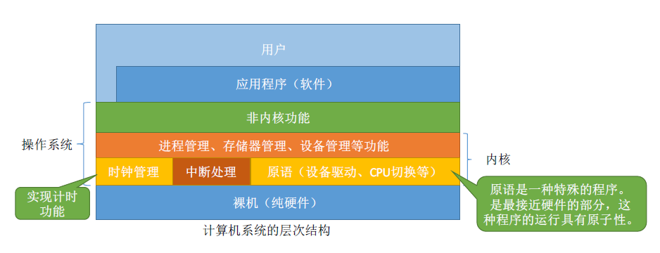 计算机系统的层次结构