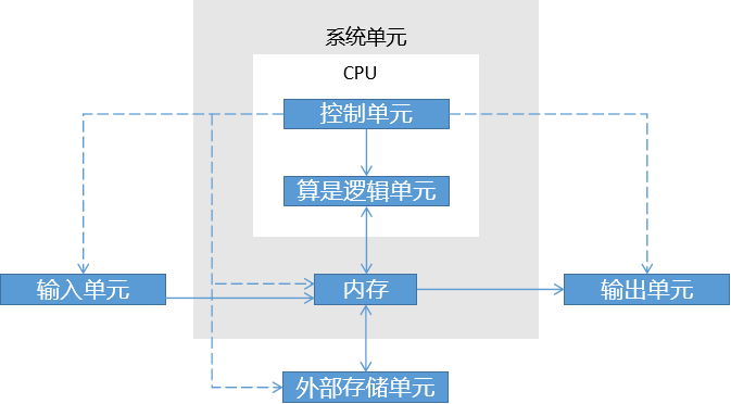 "电脑五大组成单元"